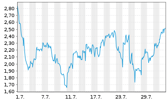 Chart Mini Future Short LVMH - 1 Month