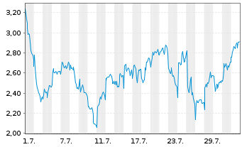 Chart Mini Future Short LVMH - 1 Month