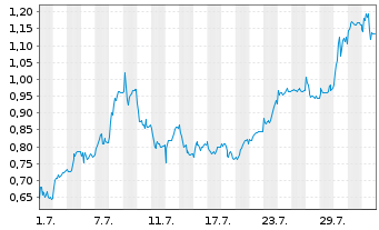 Chart Mini Future Long Commerzbank - 1 Month