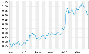 Chart Mini Future Long Deutsche Bank - 1 mois