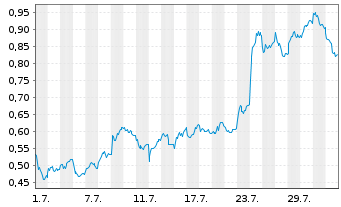 Chart Mini Future Long Deutsche Bank - 1 mois