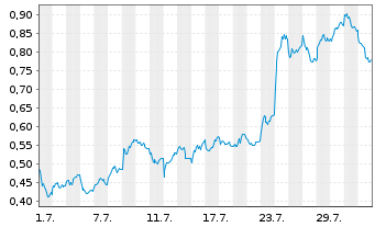 Chart Mini Future Long Deutsche Bank - 1 mois