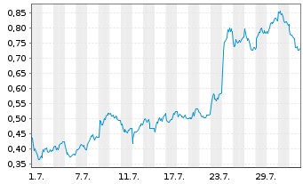 Chart Mini Future Long Deutsche Bank - 1 mois