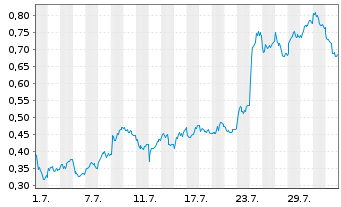 Chart Mini Future Long Deutsche Bank - 1 mois