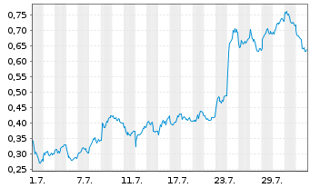 Chart Mini Future Long Deutsche Bank - 1 mois