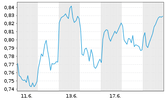 Chart Mini Future Short Deutsche Bank - 1 Monat