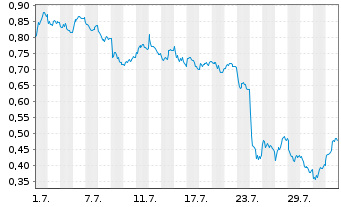 Chart Mini Future Short Deutsche Bank - 1 mois