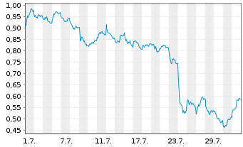 Chart Mini Future Short Deutsche Bank - 1 mois
