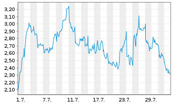 Chart Mini Future Long LVMH - 1 Month