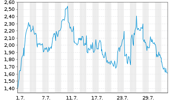Chart Mini Future Long LVMH - 1 Month