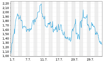 Chart Mini Future Long LVMH - 1 Month
