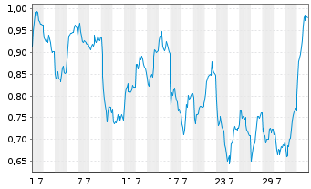 Chart Mini Future Short Siemens - 1 Month