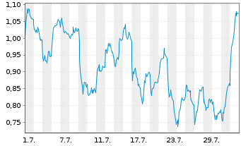 Chart Mini Future Short Siemens - 1 Month