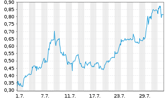 Chart Mini Future Long Commerzbank - 1 Month