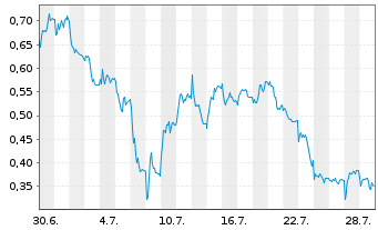Chart Mini Future Short Commerzbank - 1 Monat
