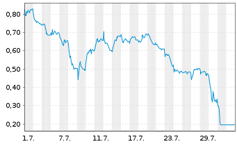 Chart Mini Future Short Commerzbank - 1 Month