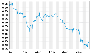 Chart Mini Future Short Commerzbank - 1 Month