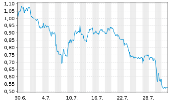 Chart Mini Future Short Commerzbank - 1 Monat
