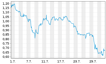 Chart Mini Future Short Commerzbank - 1 Month
