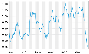Chart Mini Future Long Siemens - 1 Month