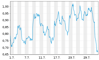 Chart Mini Future Long Siemens - 1 Month