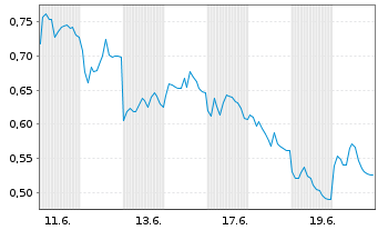 Chart Mini Future Long Siemens - 1 Monat