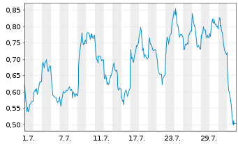 Chart Mini Future Long Siemens - 1 Month