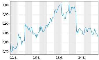 Chart Mini Future Short Siemens - 1 Monat