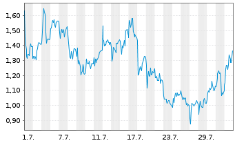 Chart Mini Future Short TUI - 1 mois