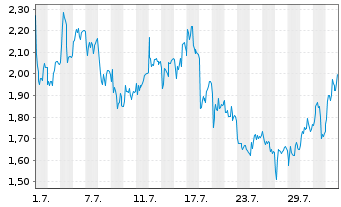 Chart Mini Future Short TUI - 1 mois