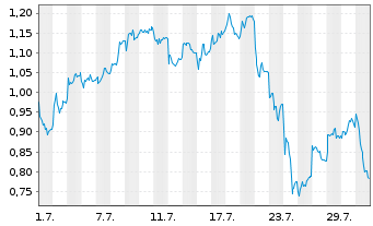 Chart Mini Future Long Infineon - 1 Monat