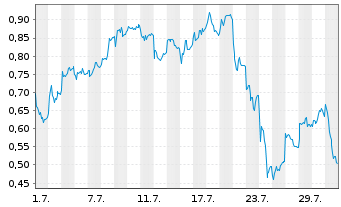 Chart Mini Future Long Infineon - 1 Monat