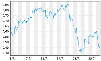 Chart Mini Future Long Infineon - 1 Monat
