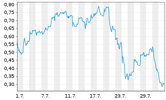 Chart Mini Future Long Infineon - 1 Month