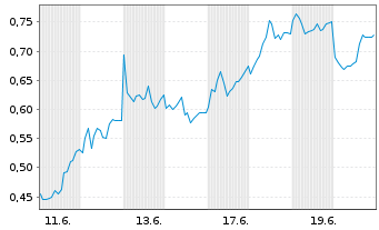 Chart Mini Future Short Infineon - 1 Monat