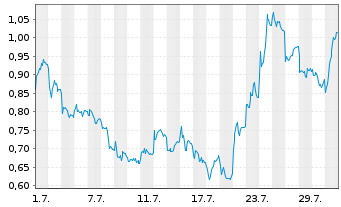 Chart Mini Future Short Infineon - 1 Monat