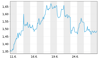 Chart Mini Future Short Infineon - 1 Monat