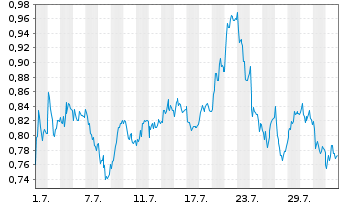 Chart Mini Future Long RWE - 1 Monat