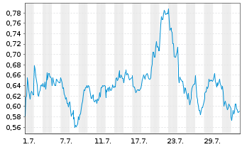 Chart Mini Future Long RWE - 1 Monat