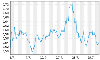 Chart Mini Future Long RWE - 1 Monat