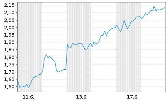 Chart Mini Future Short BMW - 1 Monat