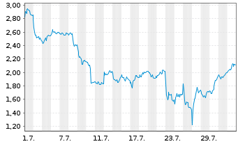 Chart Mini Future Short BMW - 1 mois