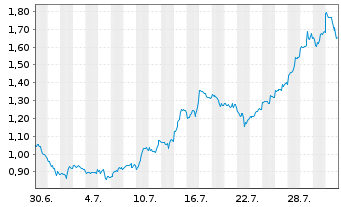 Chart Mini Future Long AMD - 1 Monat
