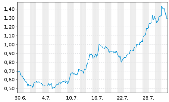 Chart Mini Future Long AMD - 1 Monat