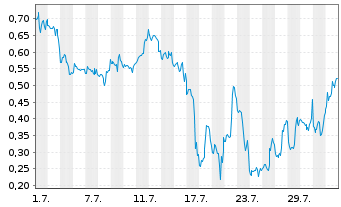 Chart Mini Future Short D-Wave Quantum - 1 mois