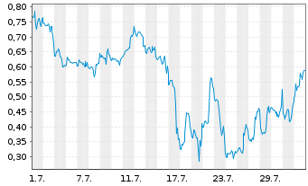 Chart Mini Future Short D-Wave Quantum - 1 mois