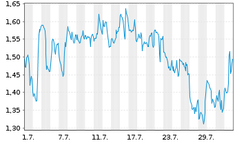 Chart Mini Future Short Berkshire Hathaway - 1 mois