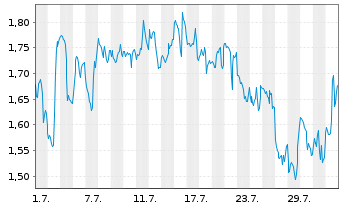 Chart Mini Future Short Berkshire Hathaway - 1 mois