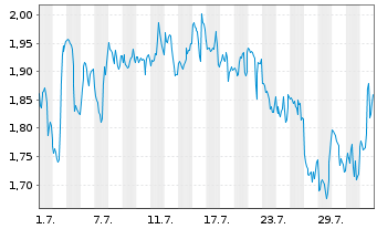 Chart Mini Future Short Berkshire Hathaway - 1 mois