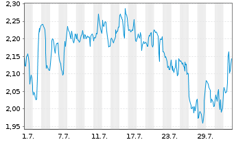 Chart Mini Future Short Berkshire Hathaway - 1 mois